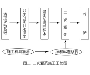 凤泉灌浆料施工工艺—文字完整版